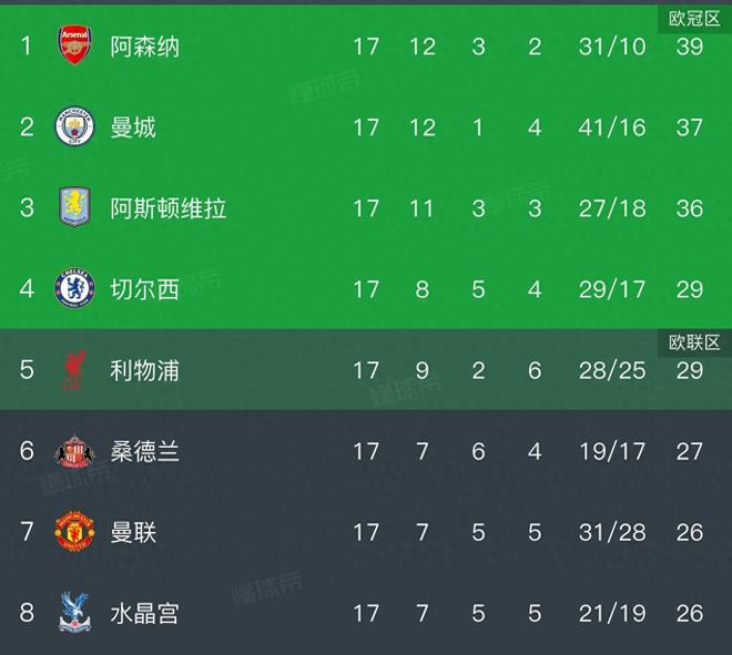 英超积分榜，维拉2:1，豪取10连胜，稳居第三，曼联再次无缘前五