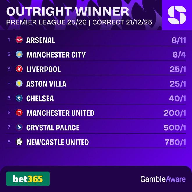 英超夺冠赔率：阿森纳、曼城前二，维拉升至并列第三