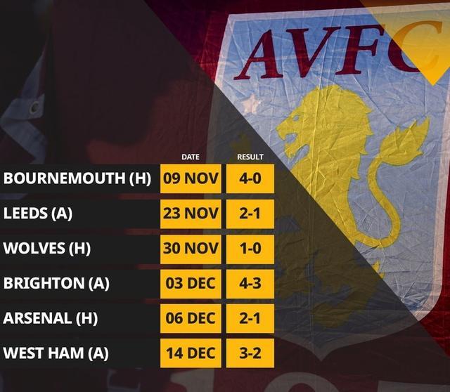 战曼联能否延续？维拉上一次顶级联赛7连胜是在1990年2月