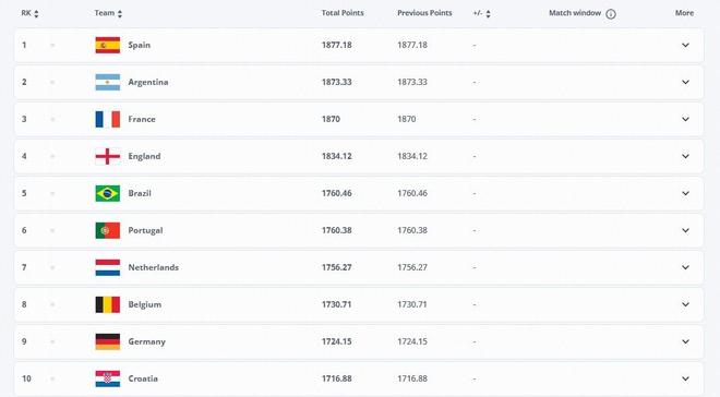 2025年最后一期FIFA排名：前10无变化；中国仍排世界第93