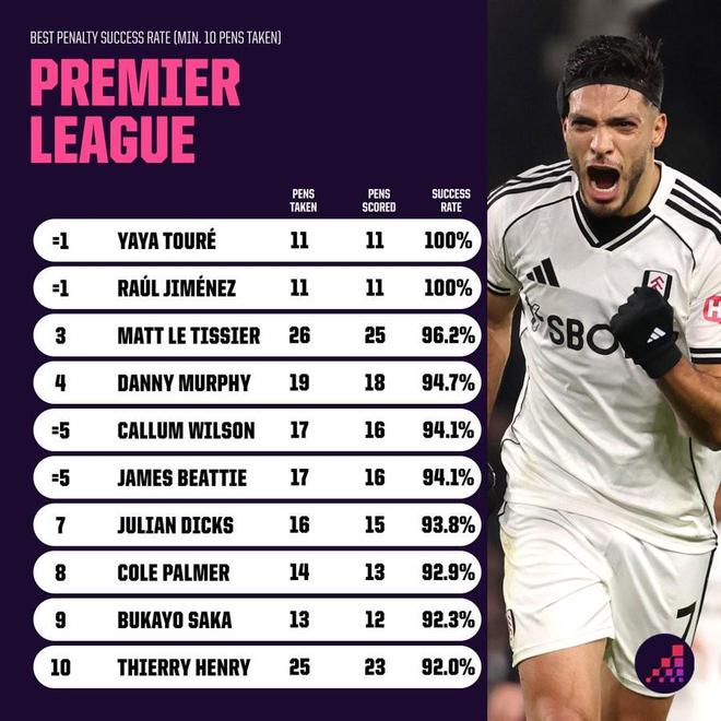 英超历史点球命中排行：劳尔-希门尼斯和亚亚-图雷均11罚全中