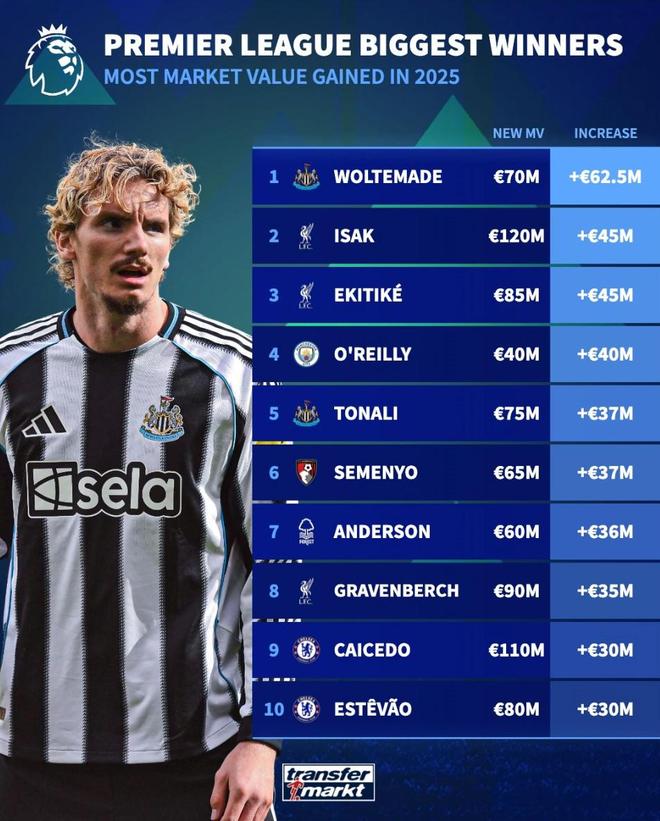 英超球员2025年身价涨幅榜：沃尔特马德暴涨6250万欧第1