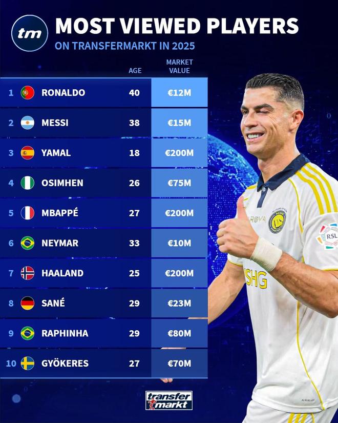 德转2025年度球员浏览量排名：C罗第1，梅西第2，亚马尔第3
