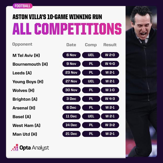 如果客胜切尔西，维拉将追平队史最长11连胜