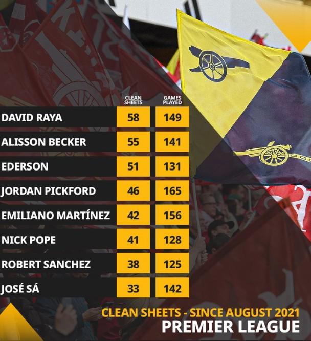 拉亚149场英超58次零封，英超门将同期最多