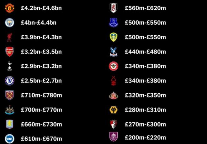 46亿镑！曼联领跑英超估值榜，12年没有冠军为何仍是英超第一豪门