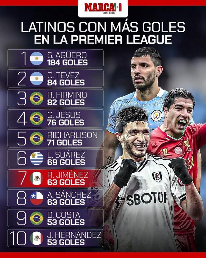 英超拉美球员射手榜：阿圭罗184球第1，希门尼斯63球升至第7