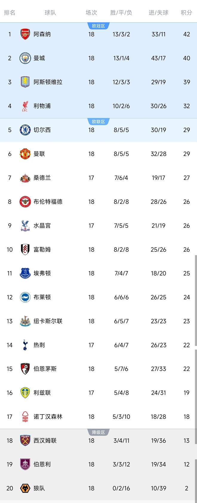 热闻|全是2-1赢球！英超前三阿森纳、曼城、维拉各自带走3分！