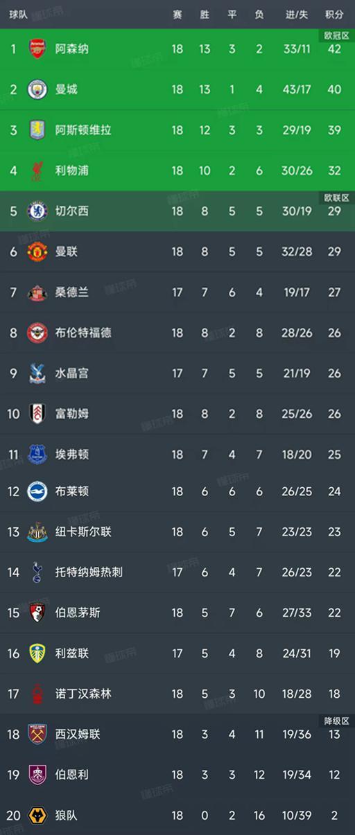 英超第18轮结束了8场比赛，最新积分榜如下！