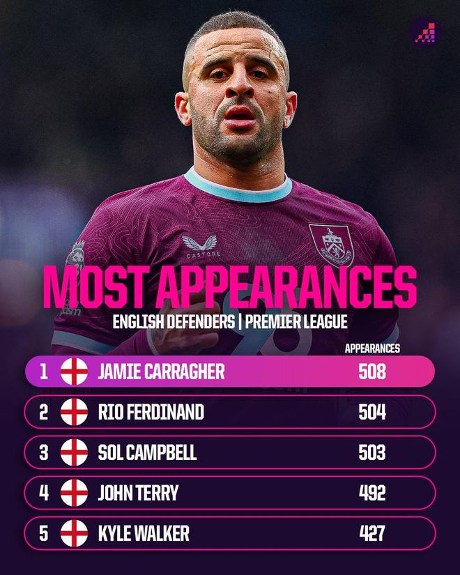 英格兰后卫英超出场榜：卡拉格508场居首，沃克427场第五