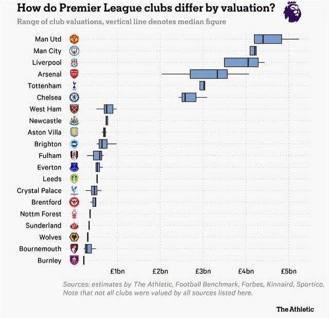 TA：英超20家俱乐部，身价分别是多少？