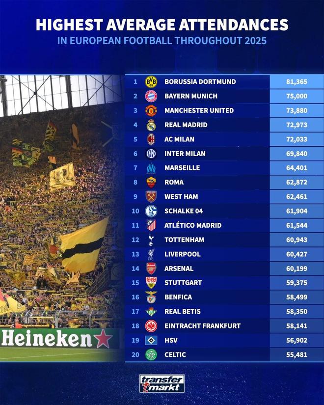 德轉列2025歐洲俱樂部場均上座榜：多特居首，拜仁曼聯分列二三