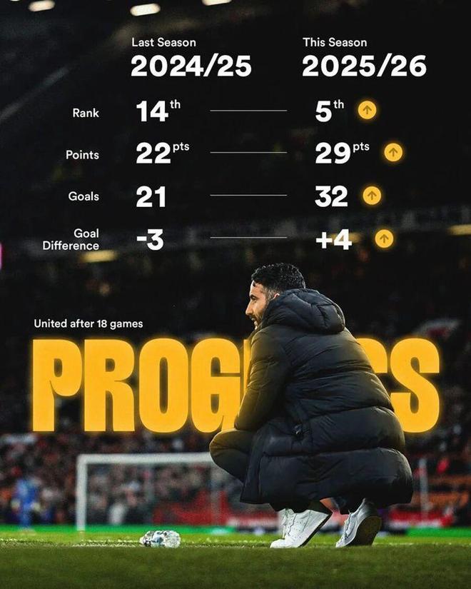 曼联8人恐缺战狼队，B费申请恢复训练！阿莫林称以后不再只踢343