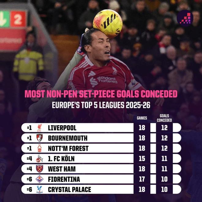 本赛季五大联赛定位球失球榜：利物浦、伯恩茅斯、森林并列最多