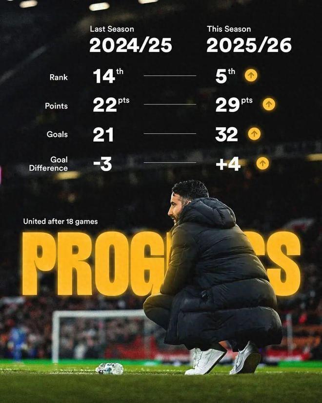 曼联8人恐缺战狼队，B费申请恢复训练！阿莫林暗示以后不再踢343