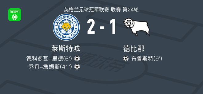 莱斯特城2-1德比郡，乔丹-詹姆斯破门，德科多瓦-里德建功