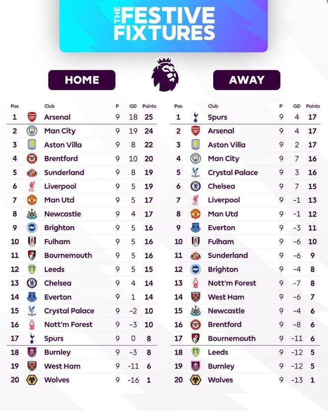 英超各队主客场战绩对比：阿森纳主场强势，热刺客场爆发