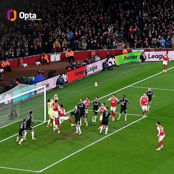 阿森纳单一自然年英超通过角球打入17球，历史上仅次于曼联