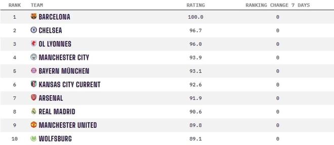 Opta女足俱乐部实力排名：巴萨女足满分居首，切尔西女足次席