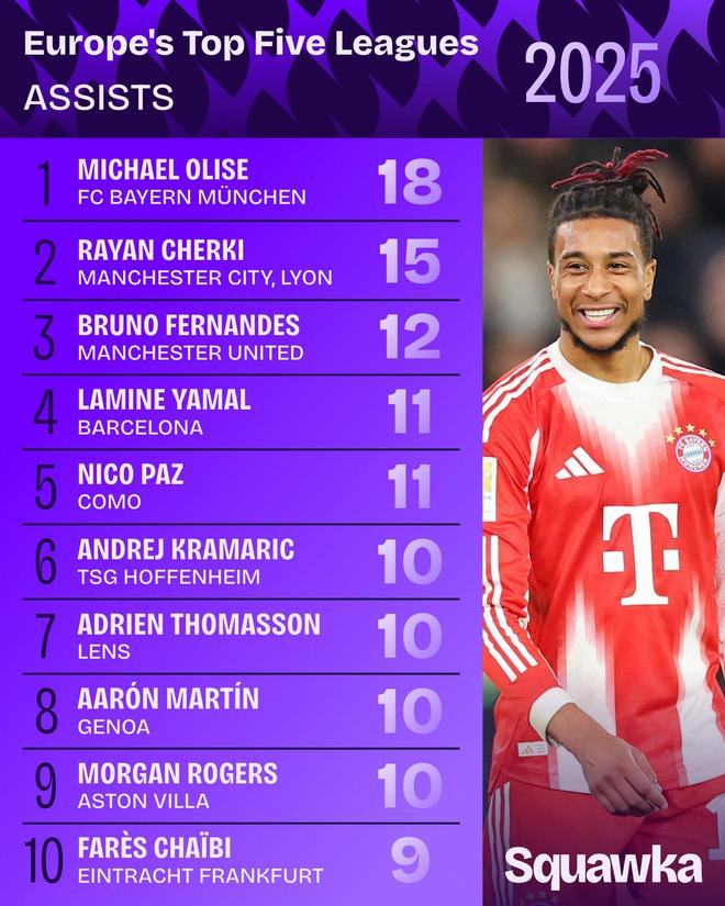 2025年五大联赛助攻榜：奥利塞18次居首，谢尔基15次位列第二