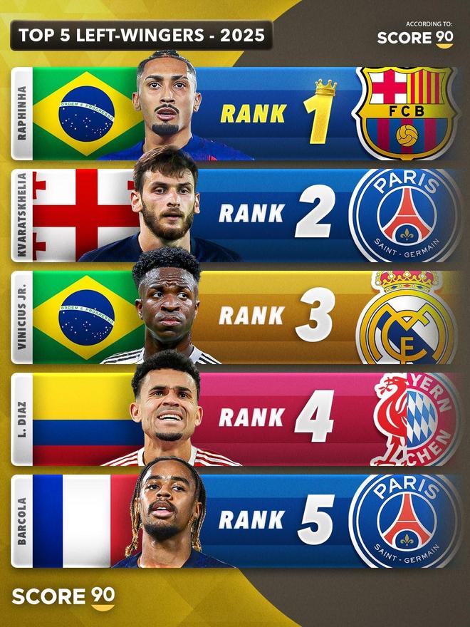 Score90评2025年五大前锋：拉菲尼亚、亚马尔、姆巴佩各位置居首