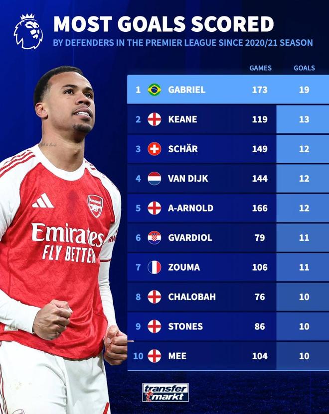 20-21赛季以来英超后卫进球榜：加布里埃尔19球第1，范戴克第3