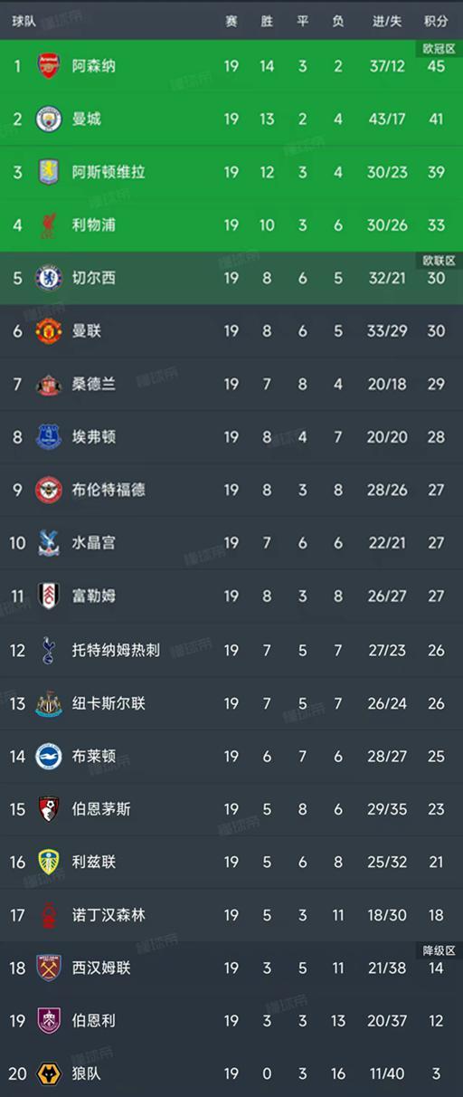 随着利物浦0-0，曼城0-0，英超最新积分榜出炉！枪手45分领跑
