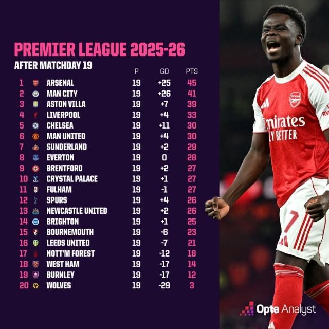 英超本季2队主场未败：桑德兰+枪手