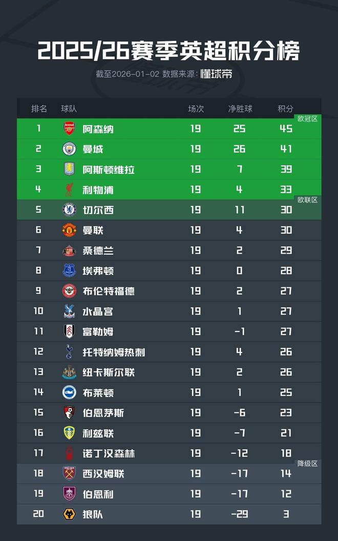 英超半程积分榜：曼城被逼平后，阿森纳领先优势增至4分