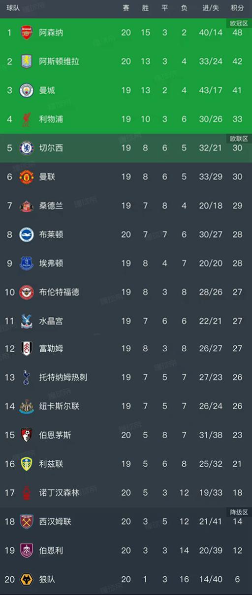 英超第20轮结束了4场比赛，最新积分榜如下！