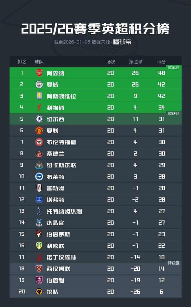 英超积分榜：阿森纳6分优势领跑，第5至第14仅相差4分