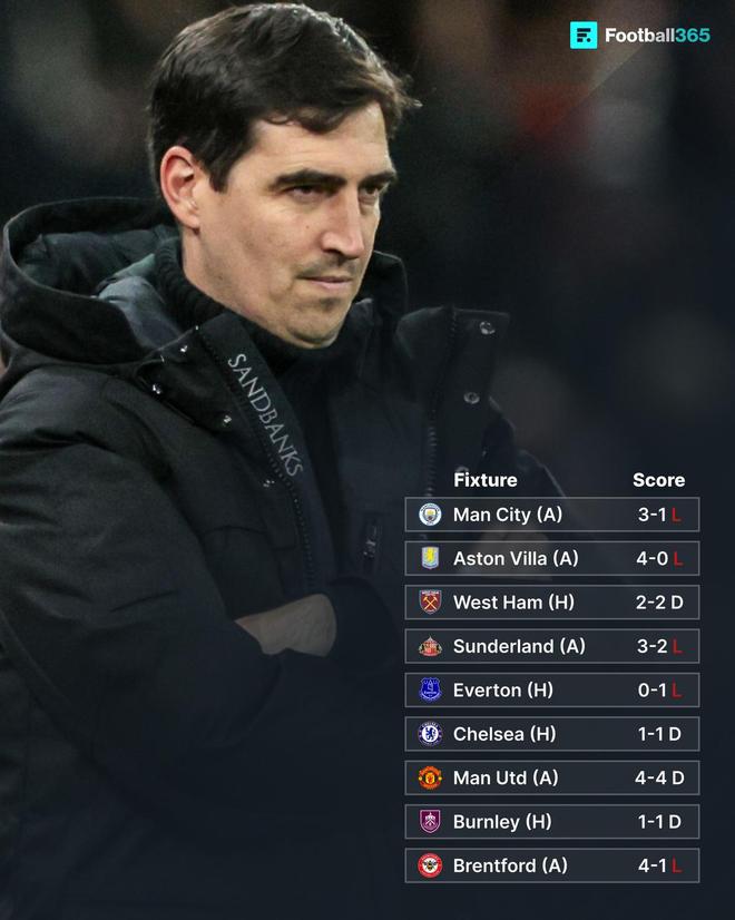 从英超第二滑落至降级区：卖主力“后遗症”发作，还是赛程太难？