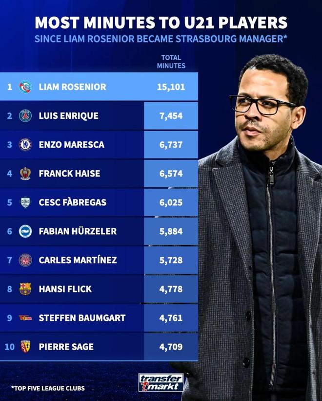 断崖领先，罗塞尼尔执教白堡同期使用U21球员时间五大联赛第1