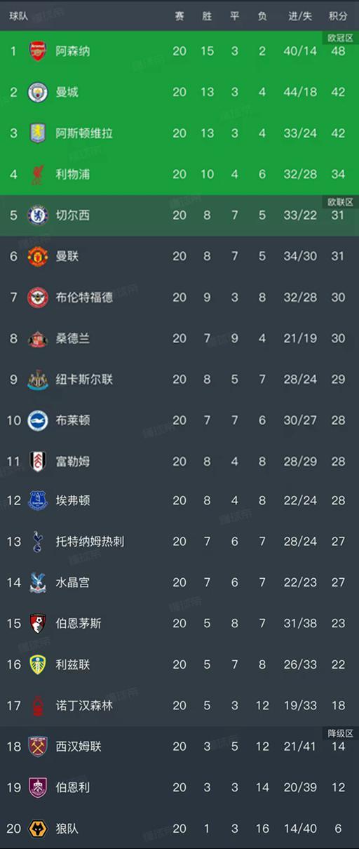 英超第20轮结束了所有比赛，最新积分榜如下！