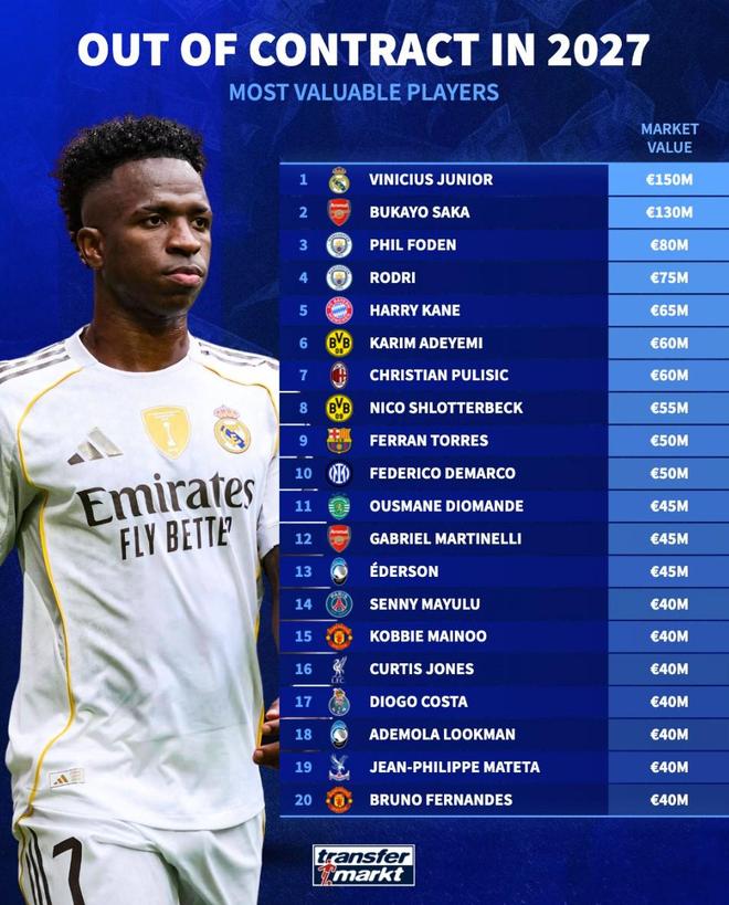 德转列合同2027年到期球员身价榜：维尼修斯、萨卡、福登前三