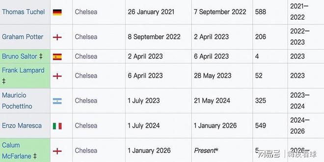 优势！切尔西一个月7次德比，罗塞尼尔和阿莫林，同样不是经理