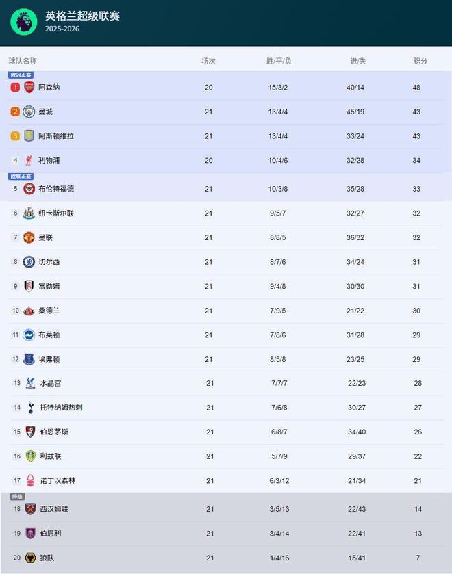 热闻|曼市双雄双双平局收场！曼城1-1布莱顿，曼联客场2-2伯恩利