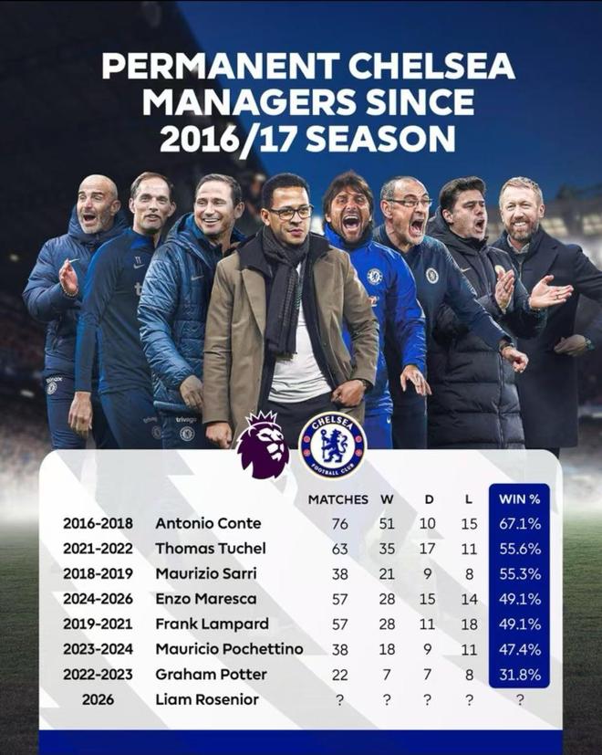 切尔西近10年主帅英超胜率：孔蒂居首波特垫底，马雷斯卡第四