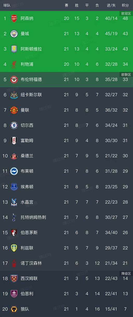英超第21轮结束了9场比赛，最新积分榜如下！
