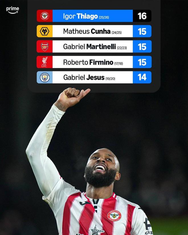 21场16球，伊戈尔打破巴西球员单赛季英超最多进球纪录