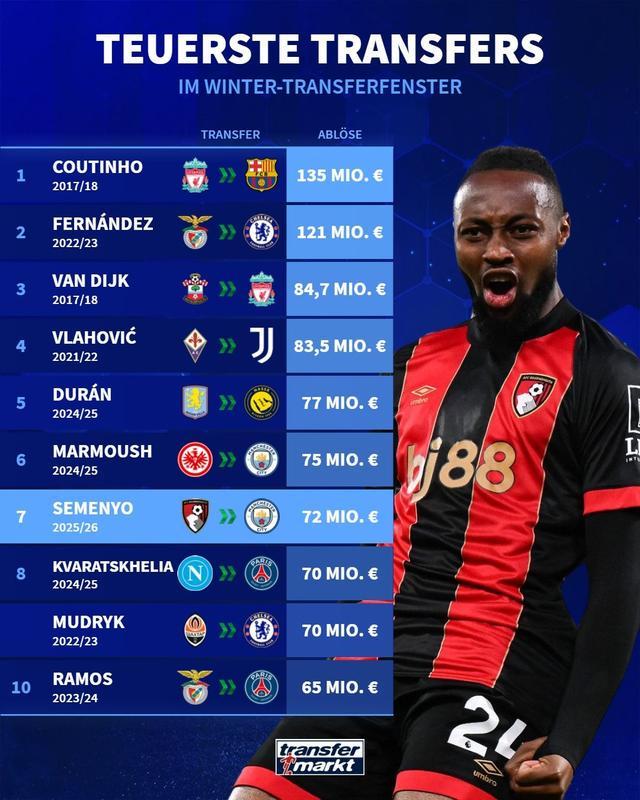 德转列冬窗历史最贵交易榜：库鸟居首，塞门约7200万欧第七