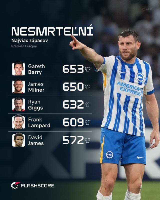 米尔纳已完成650次英超出场，距离历史出场王巴里的纪录只差3场