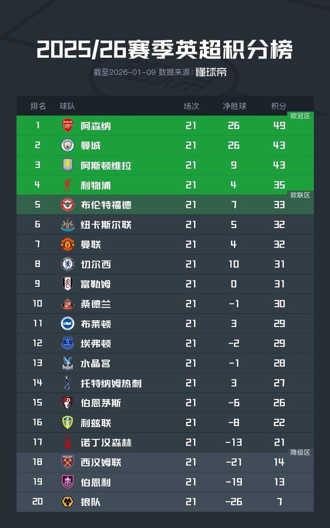 英超积分榜:阿森纳仍6分领跑,第5至第15总共只差7分 英超积分榜:阿森纳仍6分领跑,第5至第15总共只差7分