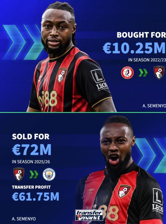 英超黑店?伯恩茅斯近年买入卖出差价超2000万欧交易已有6笔 英超黑店?伯恩茅斯近年买入卖出差价超2000万欧交易已有6笔