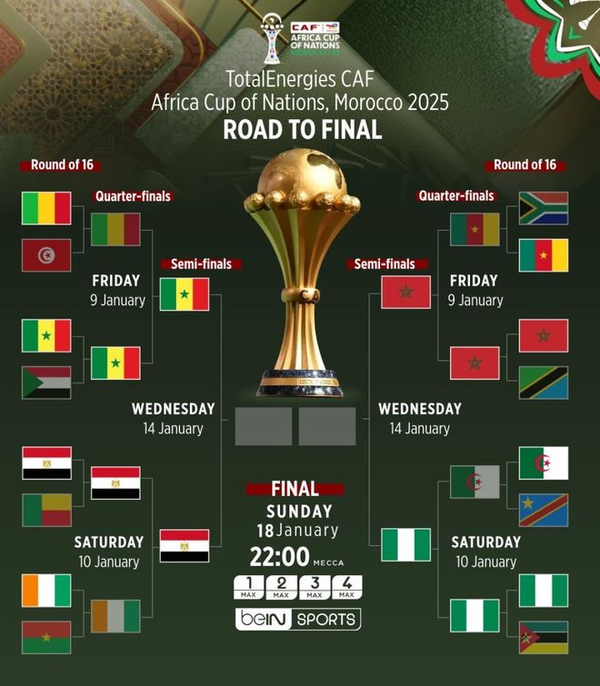 非洲杯4强出炉!半决赛对阵:2场强强对话,2大利物浦传奇再交手 非洲杯4强出炉!半决赛对阵:2场强强对话,2大利物浦传奇再交手