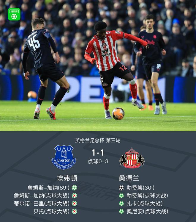 足总杯桑德兰4-1点杀埃弗顿晋级，罗埃夫斯点球大战连扑三点