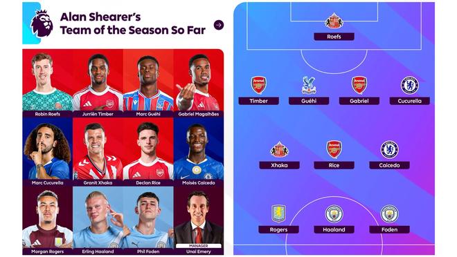 希勒评英超本赛季至今最佳阵：哈兰德领衔，赖斯、凯塞多在列