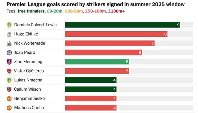 英超去年夏窗转会中锋联赛进球数：勒温居首，埃基蒂克第二