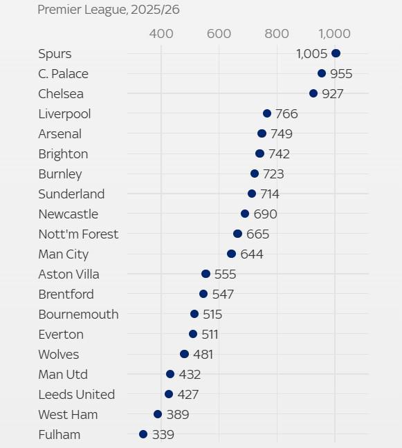 天空统计本赛季英超球员伤病总天数:热刺已1005天,排名第1 天空统计本赛季英超球员伤病总天数:热刺已1005天,排名第1