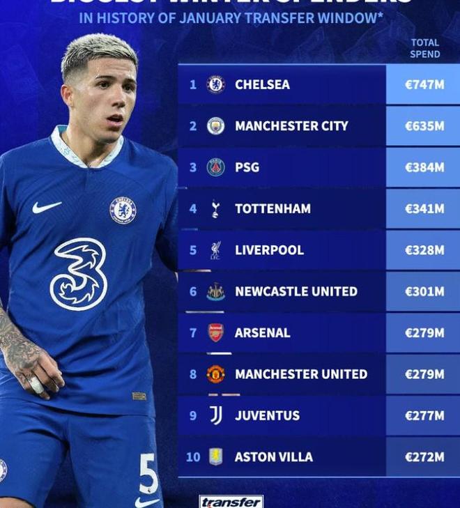冬窗历史转会支出榜:切尔西7.47亿欧居首,前十英超占8席 冬窗历史转会支出榜:切尔西7.47亿欧居首,前十英超占8席